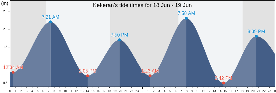 Kekeran, Bali, Indonesia tide chart