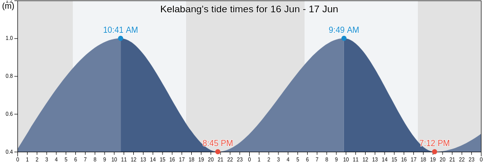 Kelabang, East Java, Indonesia tide chart