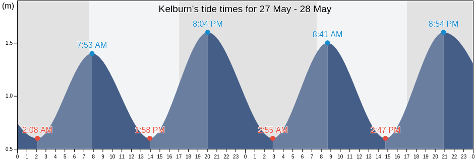 Kelburn, Wellington City, Wellington, New Zealand tide chart