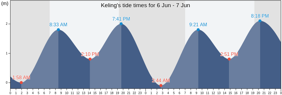 Keling, Daerah Muar, Johor, Malaysia tide chart