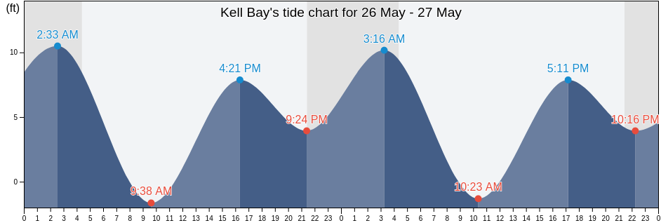Kell Bay, Petersburg Borough, Alaska, United States tide chart