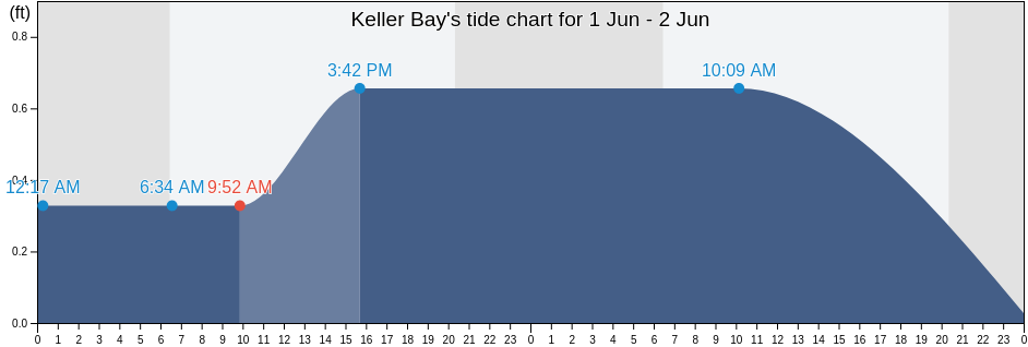 Keller Bay, Calhoun County, Texas, United States tide chart