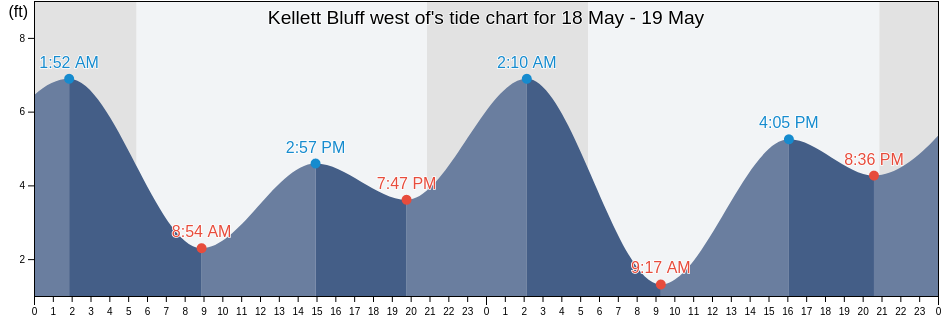 Kellett Bluff west of, San Juan County, Washington, United States tide chart
