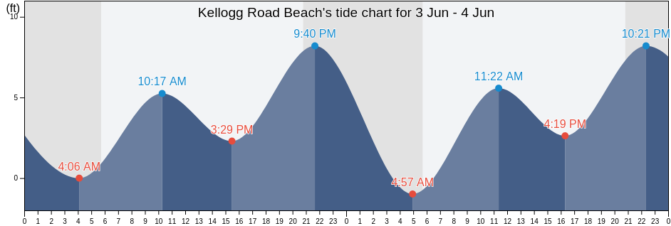 Kellogg Road Beach, Del Norte County, California, United States tide chart