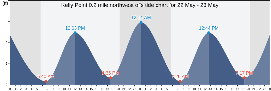 Kelly Point 0.2 mile northwest of, Salem County, New Jersey, United States tide chart