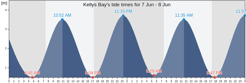 Kellys Bay, Auckland, New Zealand tide chart