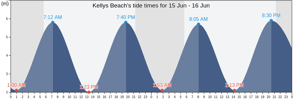 Kellys Beach, Charlotte County, New Brunswick, Canada tide chart