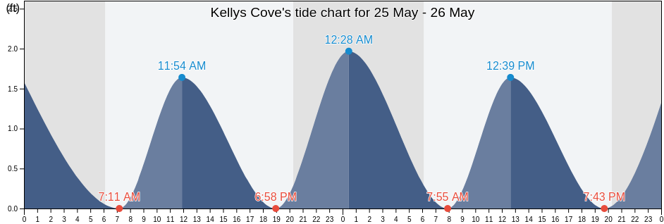 Kellys Cove, Horry County, South Carolina, United States tide chart