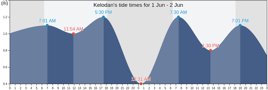 Kelodan, Bali, Indonesia tide chart