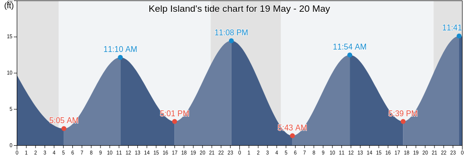 Kelp Island, Ketchikan Gateway Borough, Alaska, United States tide chart