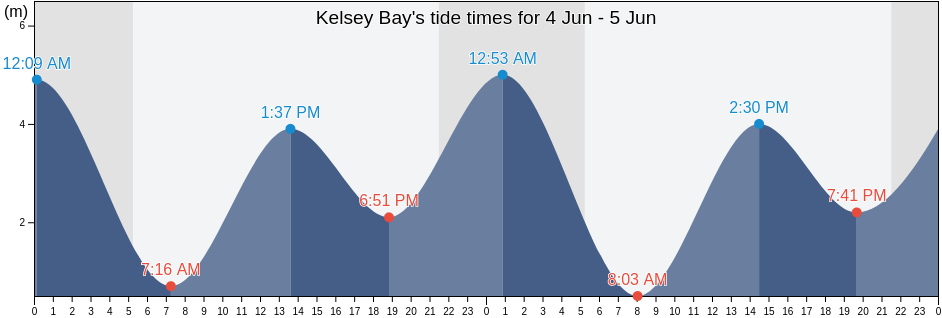 Kelsey Bay, Strathcona Regional District, British Columbia, Canada tide chart