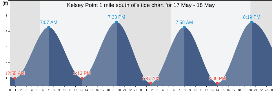 Kelsey Point 1 mile south of, Middlesex County, Connecticut, United States tide chart