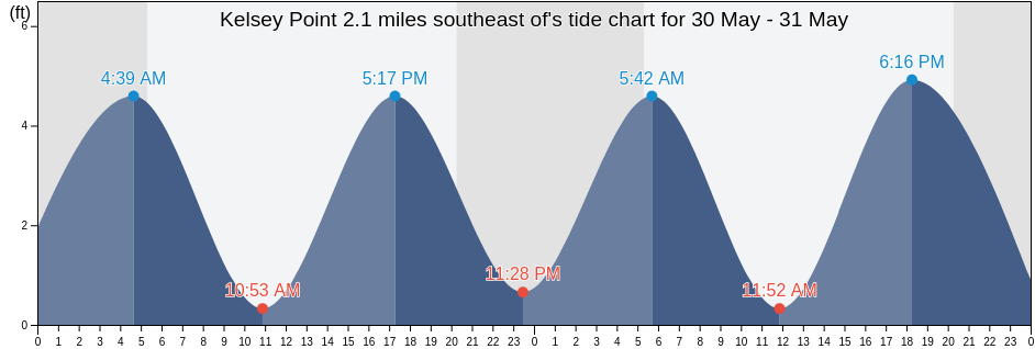 Kelsey Point 2.1 miles southeast of, Middlesex County, Connecticut, United States tide chart