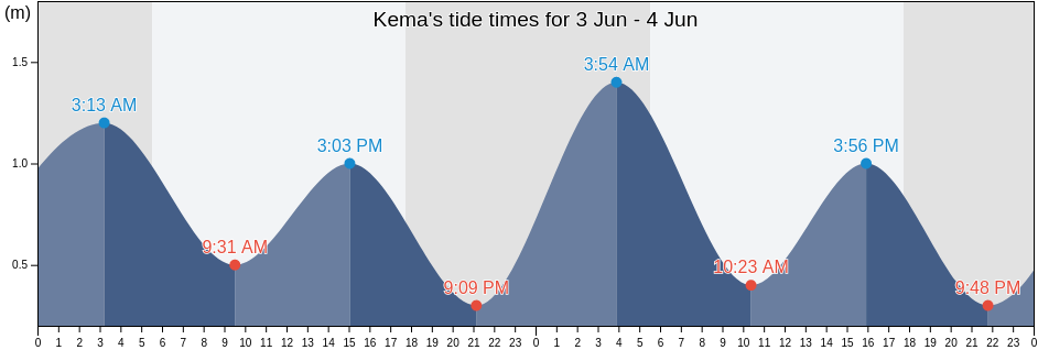 Kema, North Sulawesi, Indonesia tide chart
