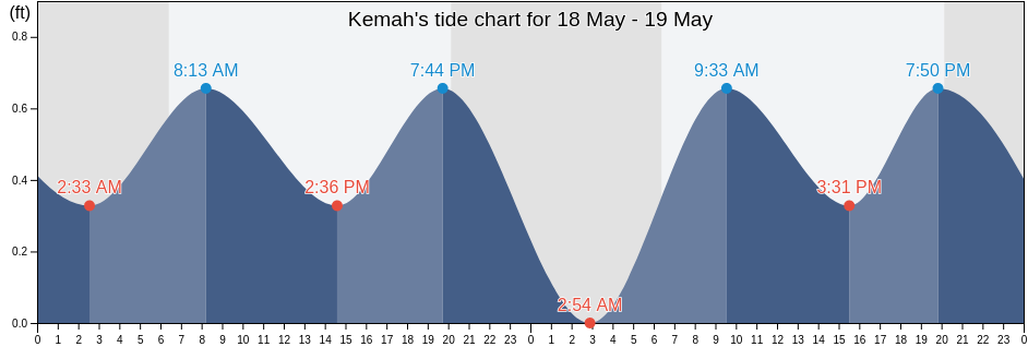 Kemah, Galveston County, Texas, United States tide chart