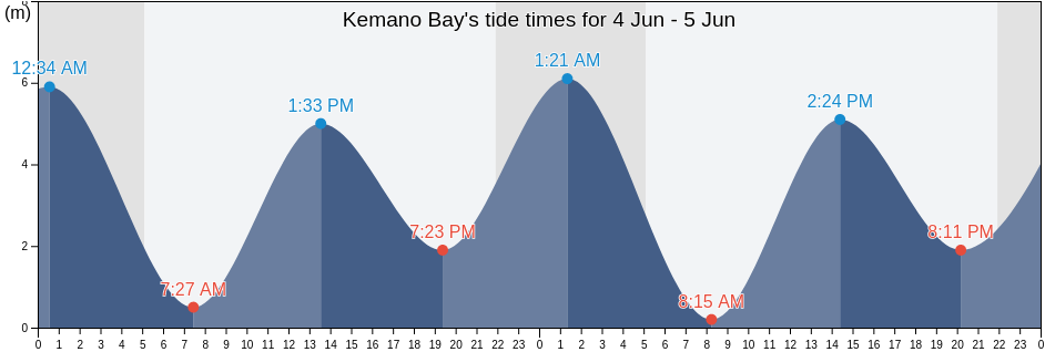 Kemano Bay, Regional District of Kitimat-Stikine, British Columbia, Canada tide chart