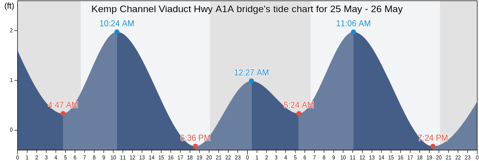 Kemp Channel Viaduct Hwy A1A bridge, Monroe County, Florida, United States tide chart