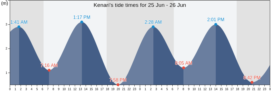 Kenari, East Nusa Tenggara, Indonesia tide chart