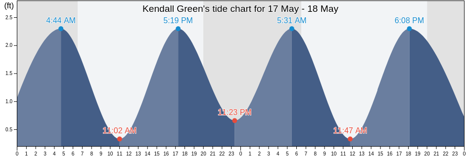 Kendall Green, Broward County, Florida, United States tide chart