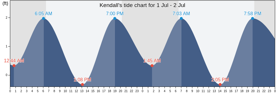 Kendall, Miami-Dade County, Florida, United States tide chart