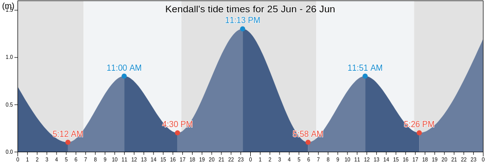 Kendall, Port Macquarie-Hastings, New South Wales, Australia tide chart