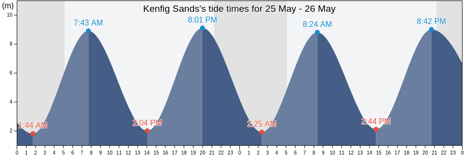 Kenfig Sands, Bridgend county borough, Wales, United Kingdom tide chart