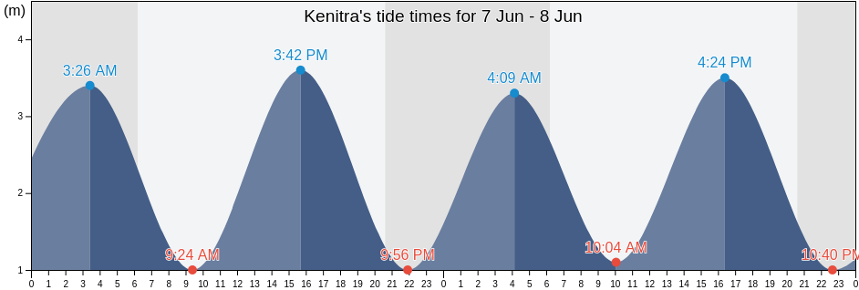 Kenitra, Kenitra Province, Rabat-Sale-Kenitra, Morocco tide chart