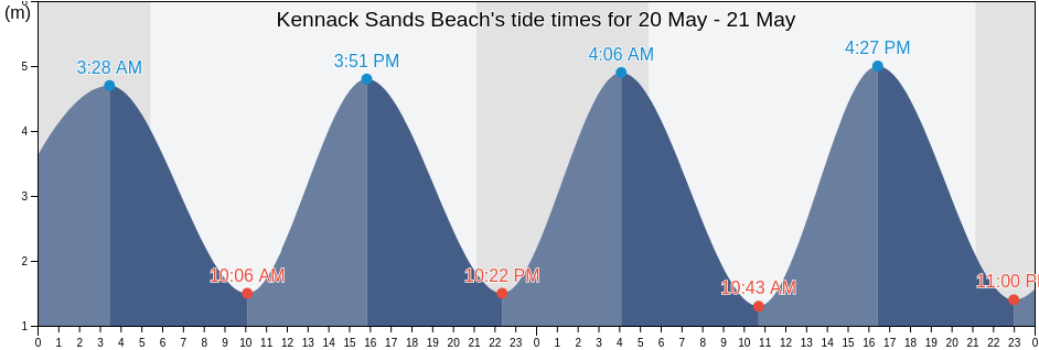 Kennack Sands Beach, Cornwall, England, United Kingdom tide chart