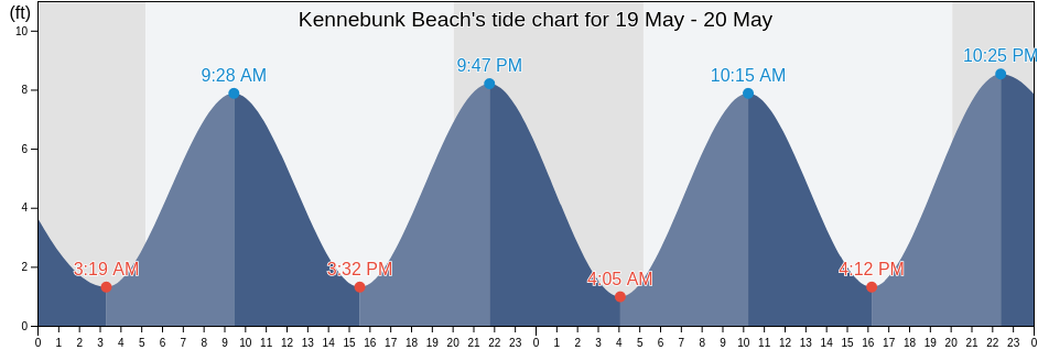 Kennebunk Beach, York County, Maine, United States tide chart