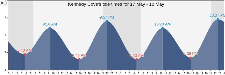 Kennedy Cove, Regional District of Alberni-Clayoquot, British Columbia, Canada tide chart