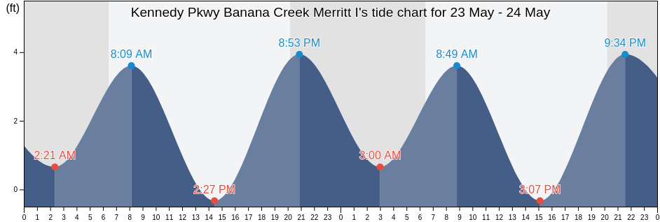 Kennedy Pkwy Banana Creek Merritt I, Brevard County, Florida, United States tide chart