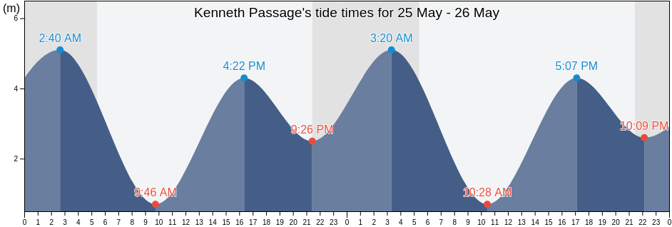 Kenneth Passage, Regional District of Mount Waddington, British Columbia, Canada tide chart