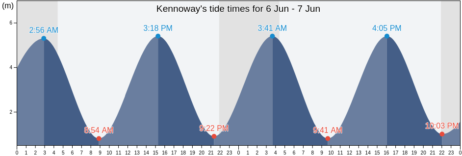 Kennoway, Fife, Scotland, United Kingdom tide chart