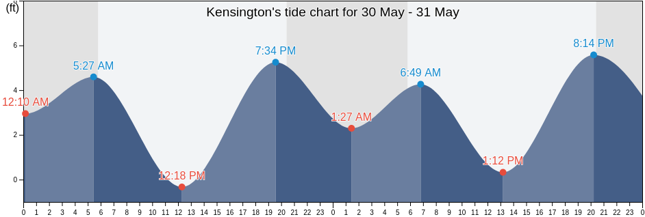 Kensington, Contra Costa County, California, United States tide chart