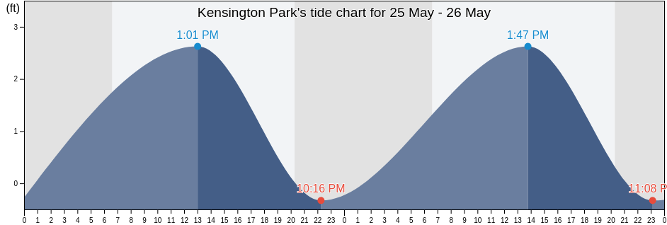 Kensington Park, Sarasota County, Florida, United States tide chart