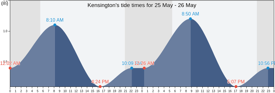 Kensington, Prince Edward Island, Canada tide chart
