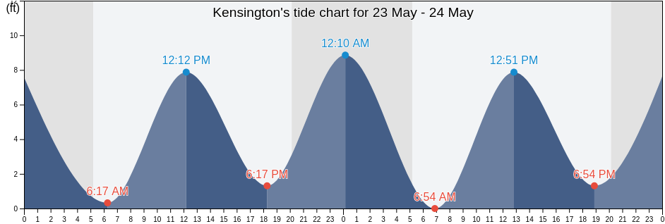 Kensington, Rockingham County, New Hampshire, United States tide chart