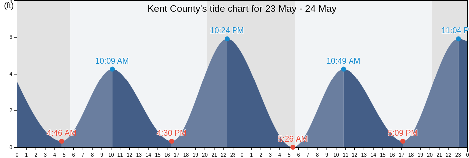Kent County, Delaware, United States tide chart
