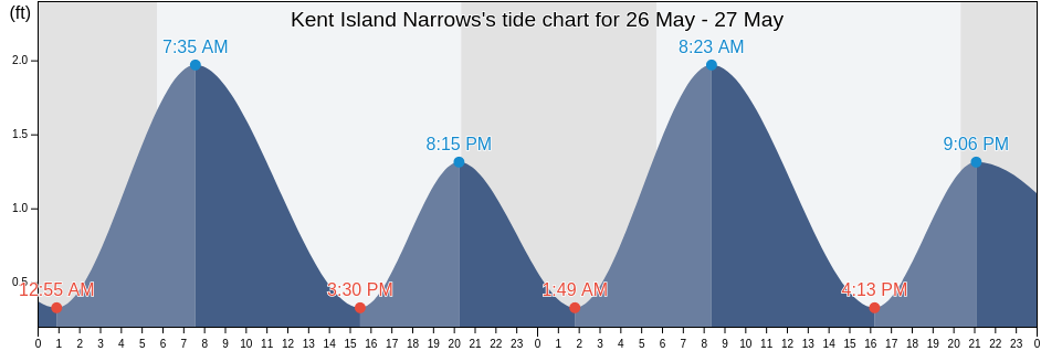 Kent Island Narrows, Queen Anne's County, Maryland, United States tide chart