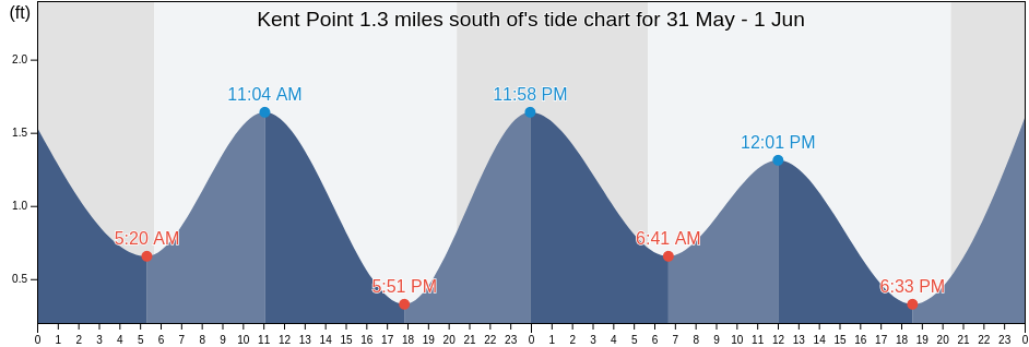 Kent Point 1.3 miles south of, Talbot County, Maryland, United States tide chart