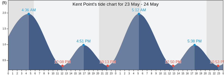 Kent Point, Anne Arundel County, Maryland, United States tide chart