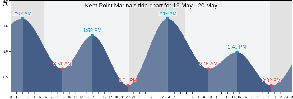 Kent Point Marina, Anne Arundel County, Maryland, United States tide chart