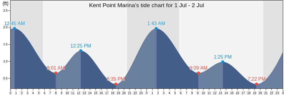 Kent Point Marina, Anne Arundel County, Maryland, United States tide chart