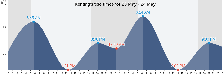 Kenting, Pingtung, Taiwan, Taiwan tide chart