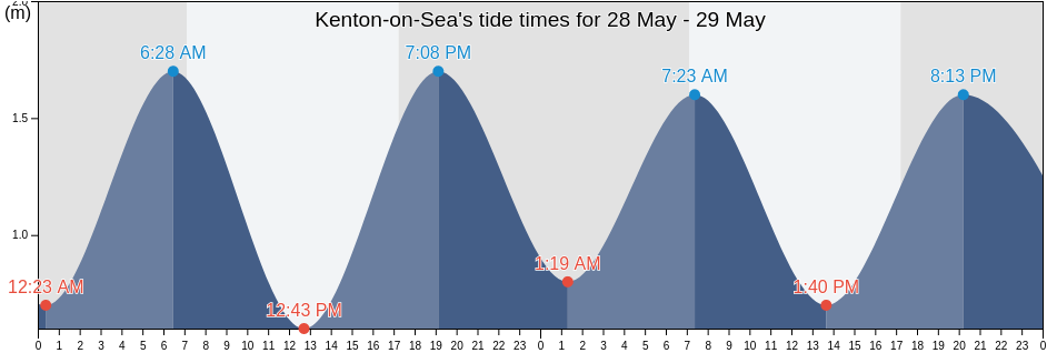 Kenton-on-Sea, Nelson Mandela Bay Metropolitan Municipality, Eastern Cape, South Africa tide chart