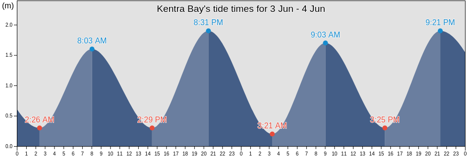 Kentra Bay, Nunavut, Canada tide chart