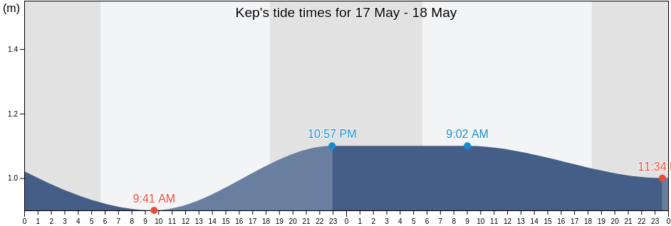 Kep, Cambodia tide chart