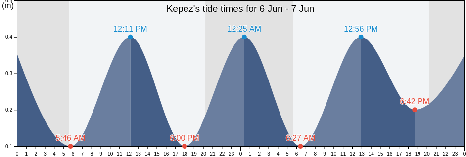 Kepez, Antalya, Turkey tide chart
