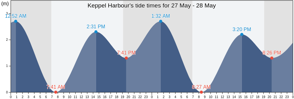 Keppel Harbour, Singapore tide chart
