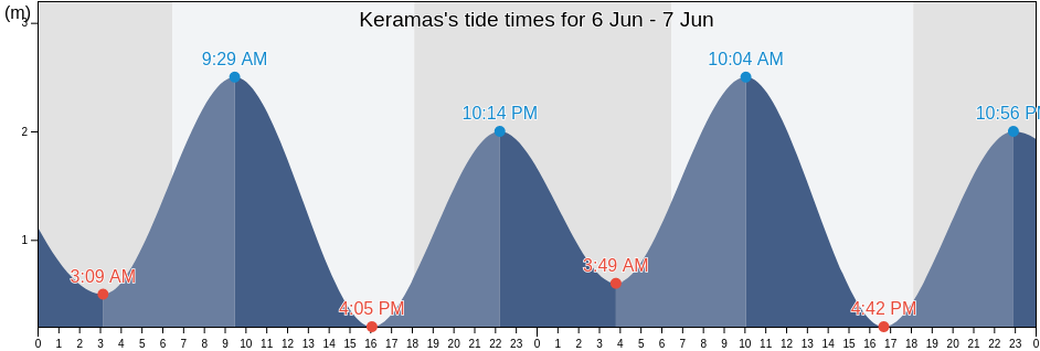 Keramas, Kota Denpasar, Bali, Indonesia tide chart